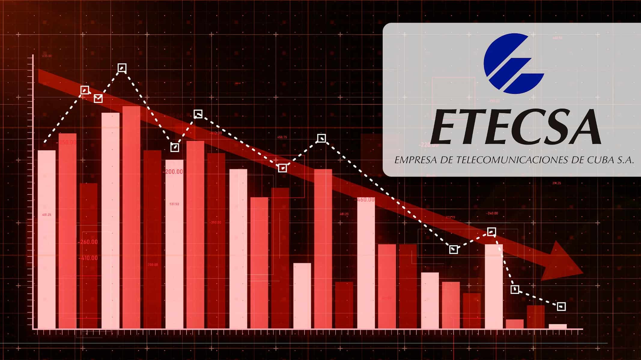 Anuncian Sobre Desfavorable Situación Financiera de ETECSA