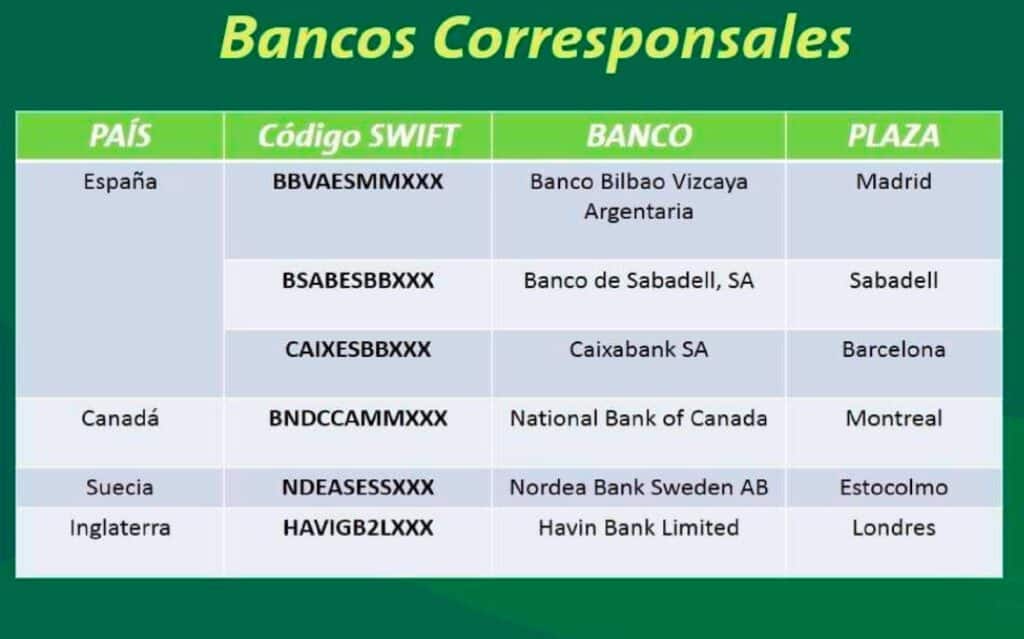 Listado de bancos para realizar transferencias bancarias al Banco Metropolitano