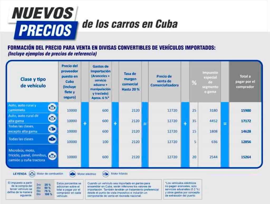 Nuevos Precios de Venta de Autos en Cuba