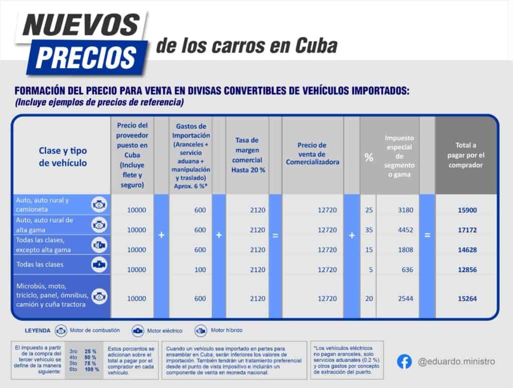 Nuevos Precios de los Carros Nuevos en Cuba