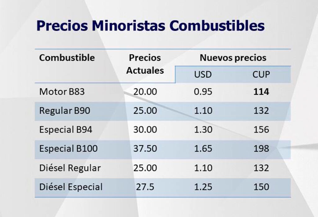 Precios Minoristas Combustibles