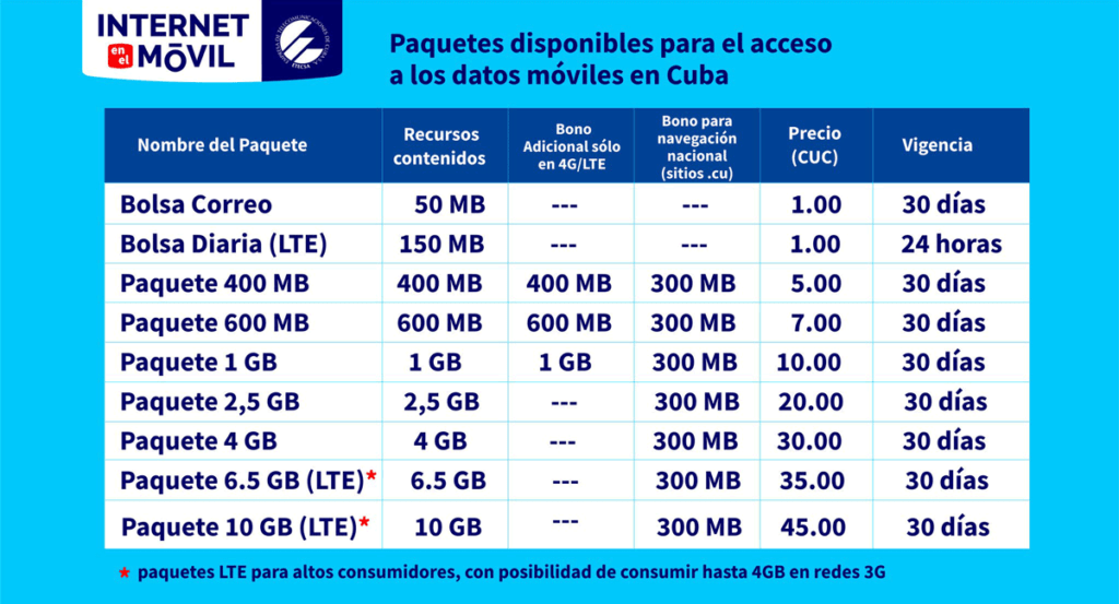 Todos los Paquetes de Datos Moviles en Cuba