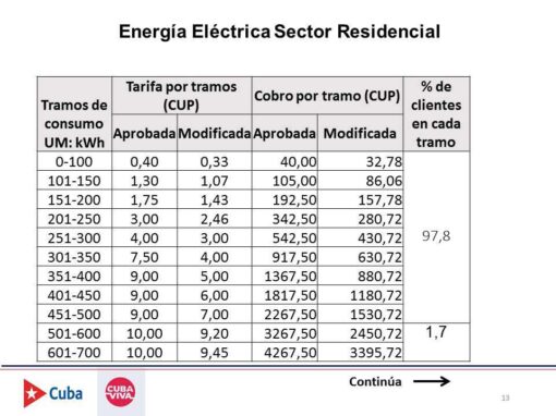 ¿conoces Las Tarifas Eléctricas Y De Gas Licuado En Cuba En El 2021emk 5491