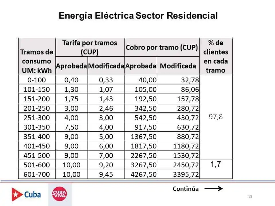 comparativa tarifa electrica cuba