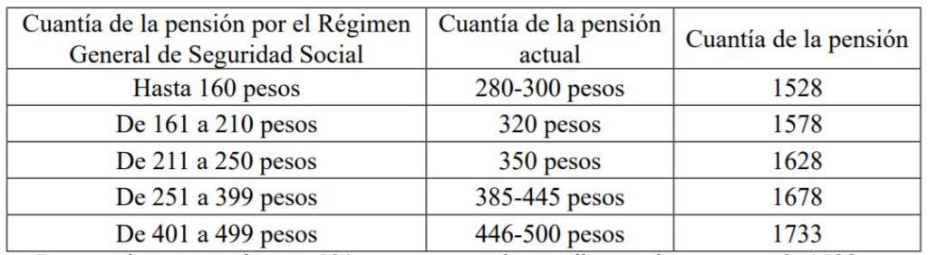 tabla de aumentos de pensiones en cuba