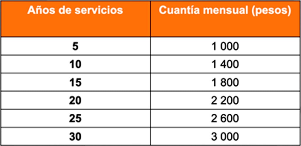 Tabla de Aumentos Graduales por Años de Labor